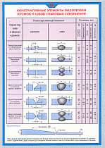 Плакат по охране труда Конструктивные элементы подготовки кромок и швов стыковых соединений